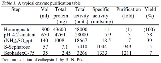 Protein Purification Chart